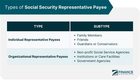 are rep payee only for social security